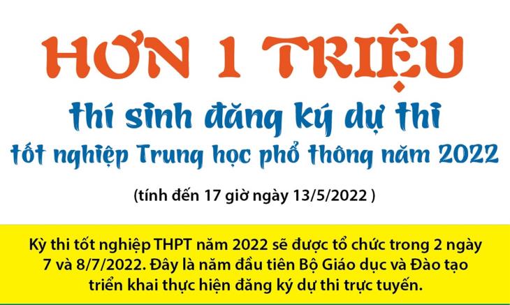 Hơn 1 triệu thí sinh đăng ký dự thi tốt nghiệp Trung học phổ thông năm 2022